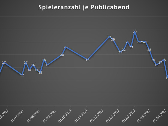 Da ist aktuell Luft nach oben was die Spielerzahl anbelangt